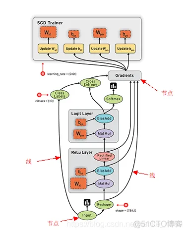 【Tensorflow教程笔记】TensorFlow 基础_经验分享